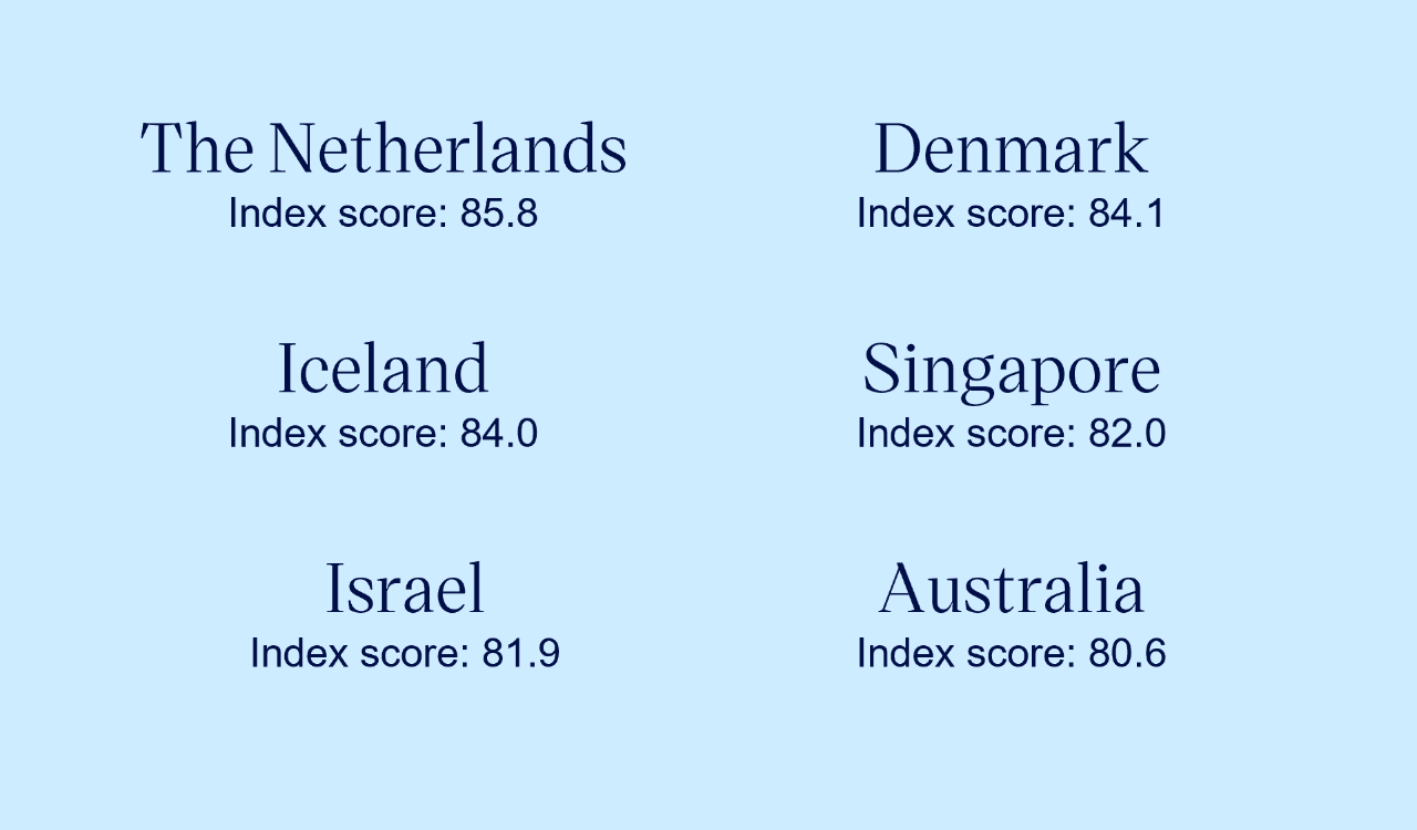 This year's A-grade retirement income systems rank: The Netherlands with an index score of 85.5, Denmark with 84.1, Iceland with 84.0, Singapore with 82.0, Israel with 81.9 and Australia with 80.6