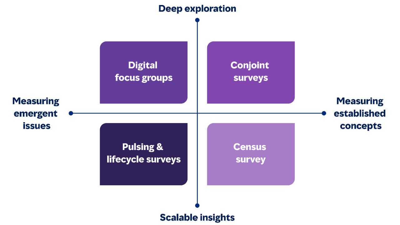 Infographic Employee Listening Four Way Grid