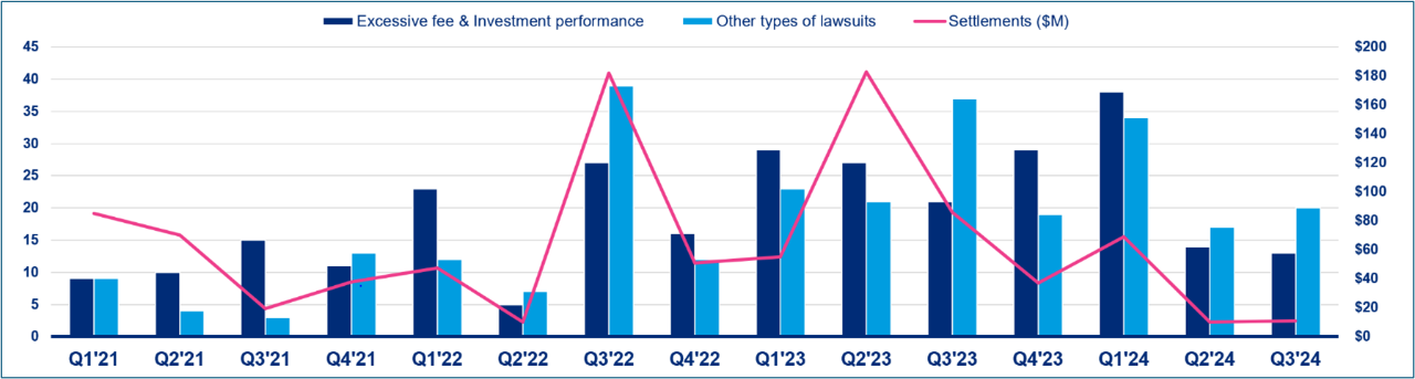 Litigation trends Q1 2021 through Q3 2024