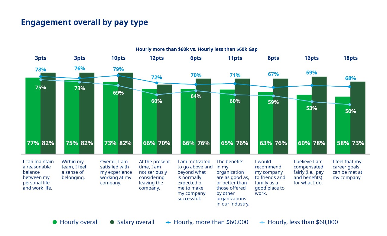 Engagement overall by pay type