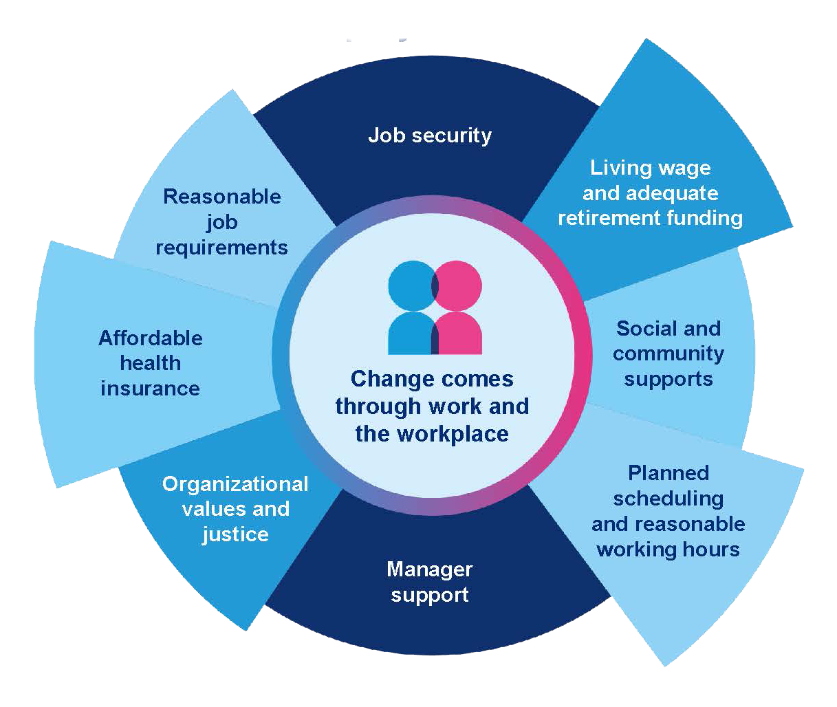 Work factors impact employee health