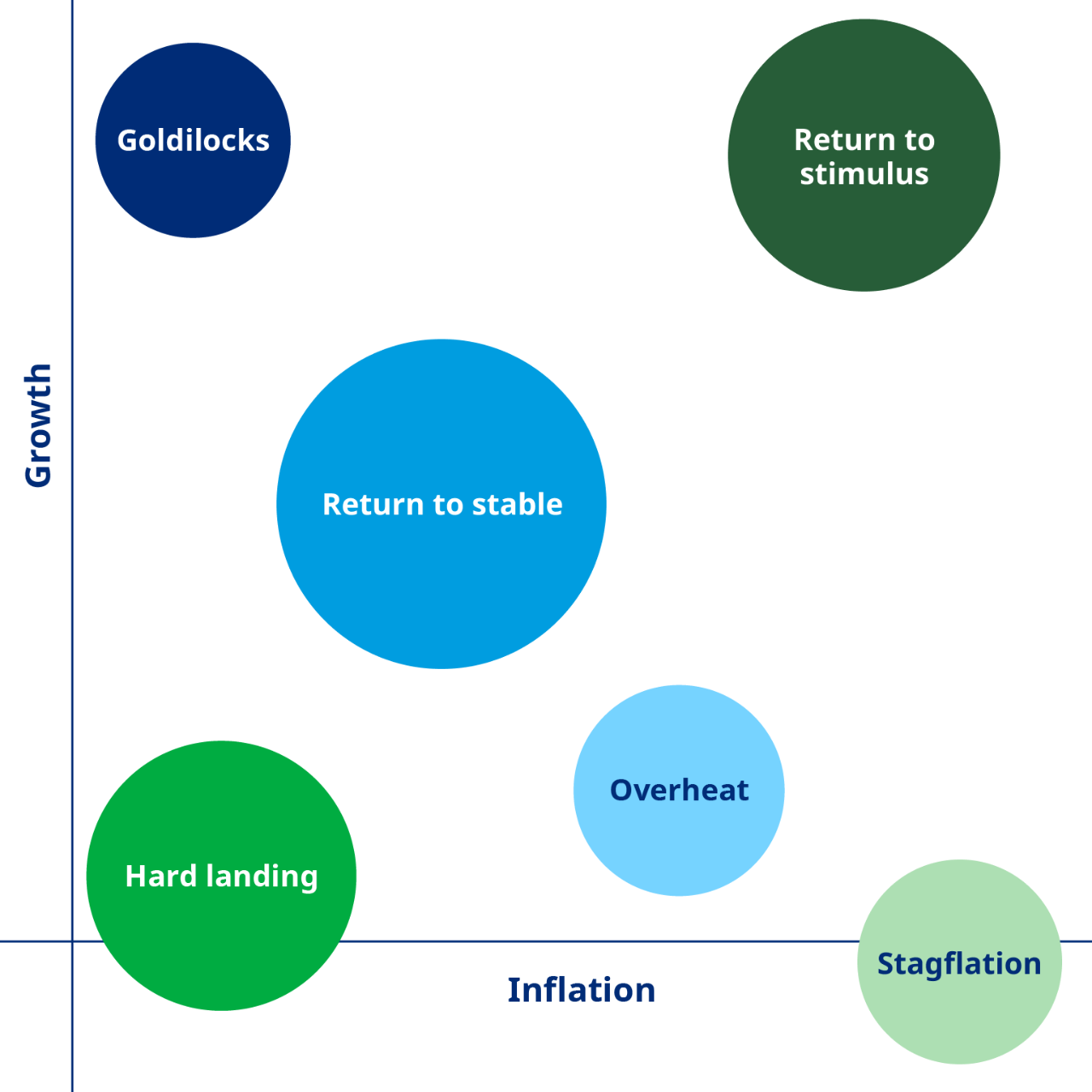 Bubble chart goldilocks, balanced growth, hard landing, financial repression, overheat, pandemic stagflation