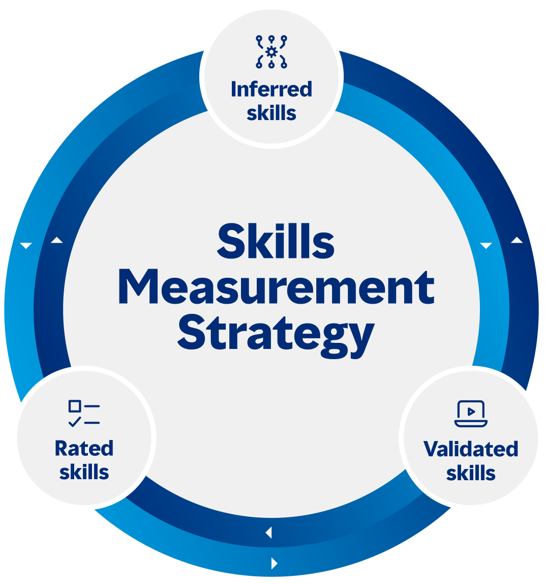 Framework of Skills Measurement Methods