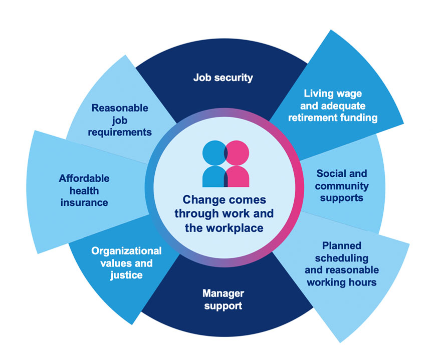 A circular infographic illustrating key factors that contribute to a healthy work environment and employee well-being. The center features two figures representing collaboration, surrounded by eight segments labeled: "Job security," "Living wage and adequate retirement funding," "Social and community supports," "Planned scheduling and reasonable working hours," "Manager support," "Organizational values and justice," "Affordable health insurance," and "Reasonable job requirements." The graphic emphasizes the importance of these elements in fostering a supportive workplace that enhances employee health and addresses psychosocial risks.
