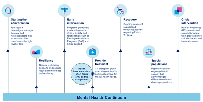 A chart titled "Mental Health Continuum" illustrating seven key aspects of mental health support and intervention strategies. The steps include: 1) Starting the conversation, which focuses on anti-stigma campaigns and manager training; 2) Resiliency, emphasizing general well-being supports and mindfulness; 3) Early Intervention Programs, providing assistance for general stress and relationships; 4) Provide Treatment, highlighting therapy options and health insurance focus; 5) Ongoing Recovery Support, which includes workplace policies for returning to work; 6) Support for Special Populations, offering tailored clinical support; and 7) Crisis Intervention, addressing workplace violence, suicide threats, and traumatic events. The chart underscores the importance of a comprehensive approach to mental health care in fostering a healthier work environment.