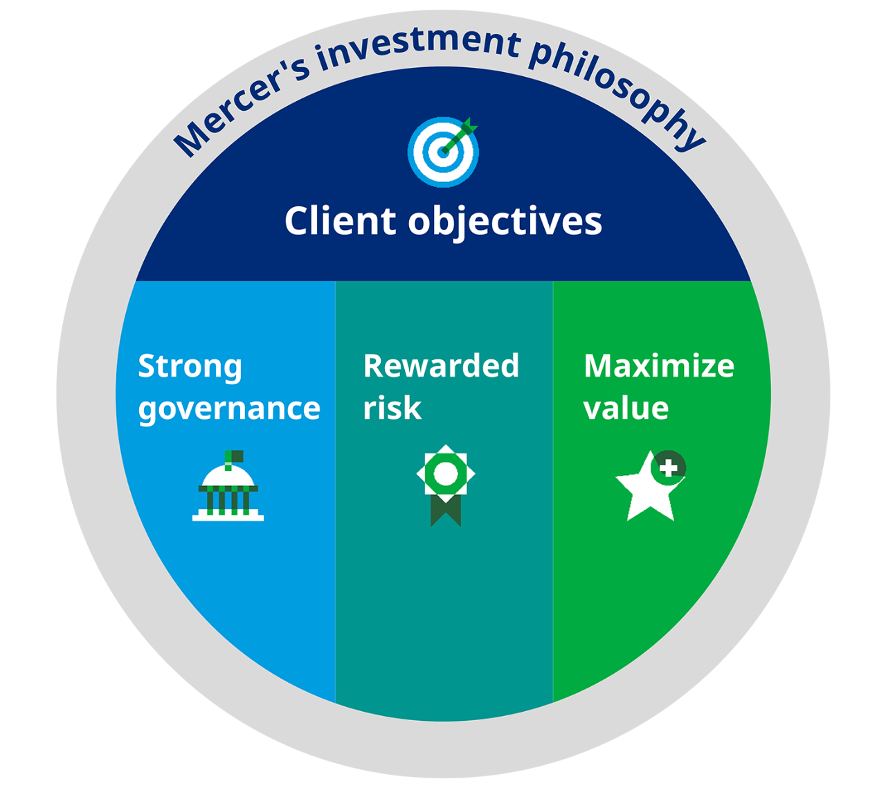 Mercer's investment philosophy - client objectives